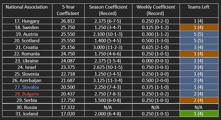 The countries in contention for the top 22/top 29 of UEFA’s five-year coefficient ranking.