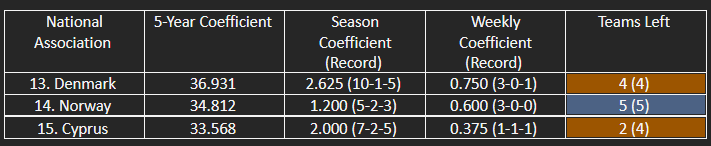The countries in contention for the top 14 of UEFA’s five-year coefficient ranking.