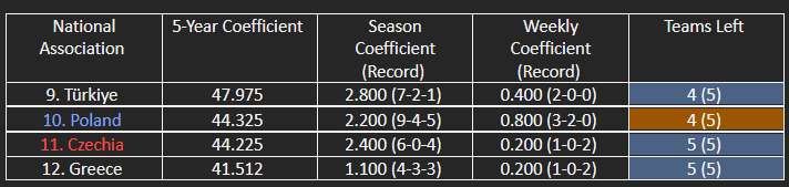 The countries in contention for the top 10 of UEFA’s five-year coefficient ranking.