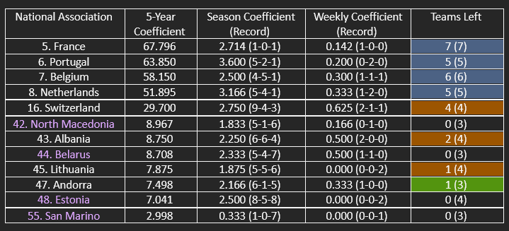 The other countries in UEFA’s five-year coefficient ranking.