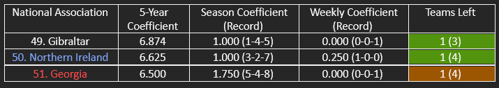 The countries in contention for the top 50 of UEFA’s five-year coefficient ranking.