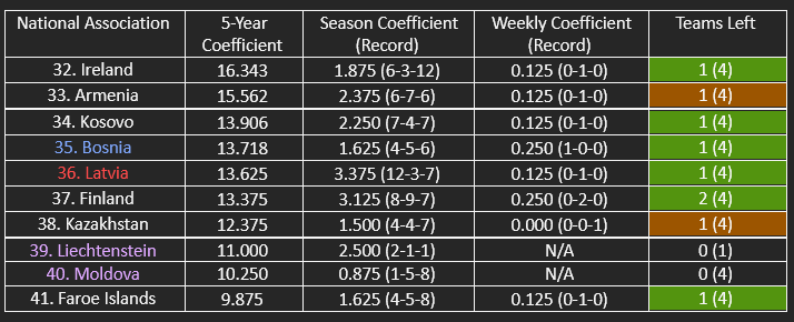 The countries in contention for the top 33/top 38 of UEFA’s five-year coefficient ranking.