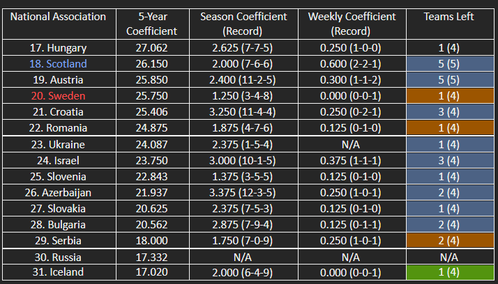 The countries in contention for the top 22/top 29 of UEFA’s five-year coefficient ranking.