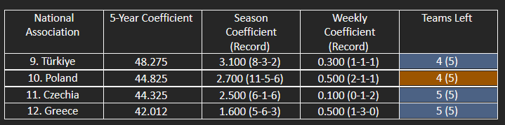 The countries in contention for the top 10 of UEFA’s five-year coefficient ranking.