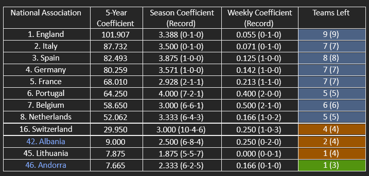 The other countries in UEFA’s five-year coefficient ranking.