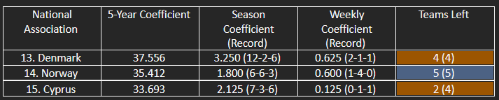The countries in contention for the top 14 of UEFA’s five-year coefficient ranking.