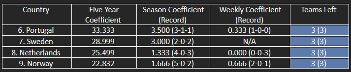The countries in contention for the top 6/top 7 of UEFA’s five-year women’s coefficient ranking.