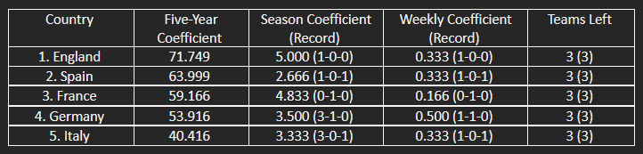 The countries in contention for the top 3 of UEFA’s five-year women’s coefficient ranking.