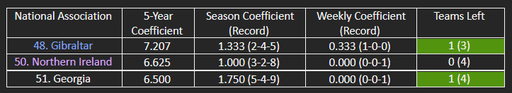 The countries in contention for the top 50 of UEFA’s five-year coefficient ranking.