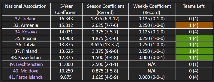 The countries in contention for the top 33/top 38 of UEFA’s five-year coefficient ranking.