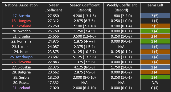 The countries in contention for the top 22/top 29 of UEFA’s five-year coefficient ranking.