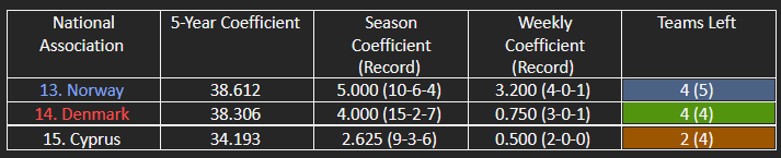 The countries in contention for the top 14 of UEFA’s five-year coefficient ranking.