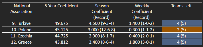 The countries in contention for the top 10 of UEFA’s five-year coefficient ranking.