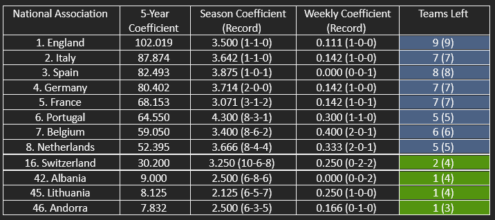 The other countries in UEFA’s five-year coefficient ranking.