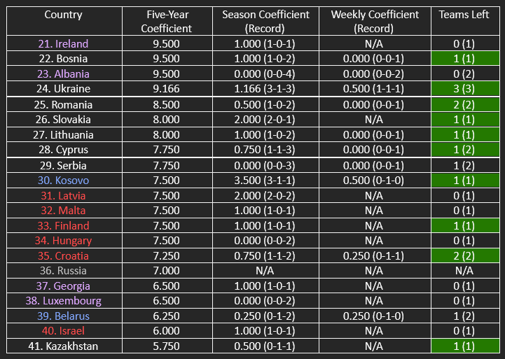 The countries in contention for the top 24/top 28 of UEFA’s five-year women’s coefficient ranking.