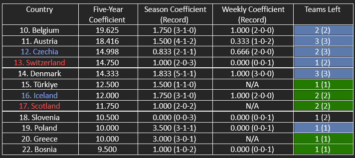The countries in contention for the top 13/top 17 of UEFA’s five-year women’s coefficient ranking.