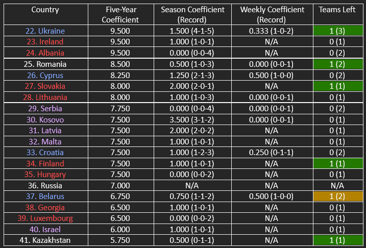 The countries in contention for the top 24/top 28 of UEFA’s five-year women’s coefficient ranking.