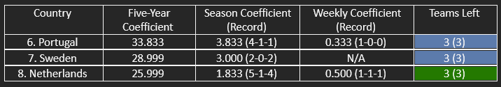 The countries in contention for the top 6/top 7 of UEFA’s five-year women’s coefficient ranking.