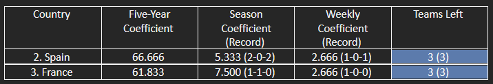 The countries in contention for the top 2 of UEFA’s five-year women’s coefficient ranking.