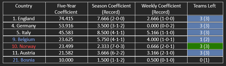 The other countries in UEFA’s five-year women'scoefficient ranking.