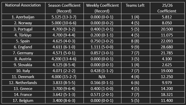 The countries in contention for the European Performance Spots via the single-season coefficient ranking