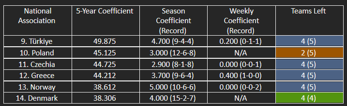 The countries in contention for the top 10/top 12 of UEFA’s five-year coefficient ranking.