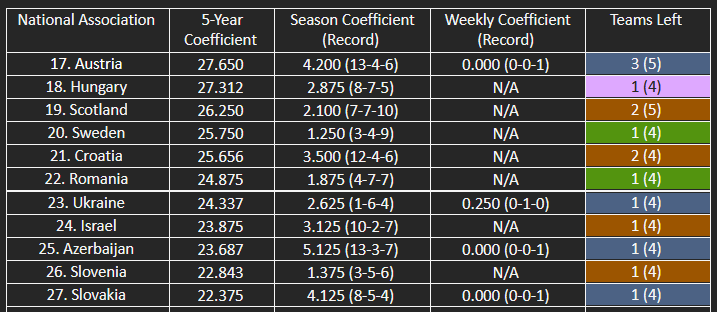 The countries in contention for the top 22 of UEFA’s five-year coefficient ranking.