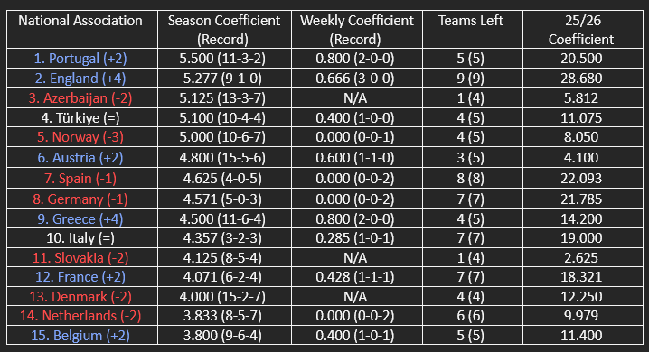 The countries in contention for the European Performance Spots via the single-season coefficient ranking
