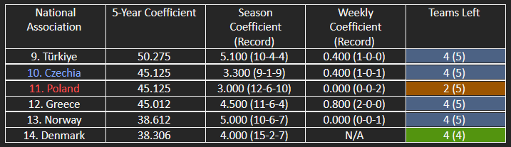 The countries in contention for the top 10/top 12 of UEFA’s five-year coefficient ranking.