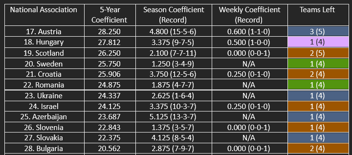 The countries in contention for the top 22 of UEFA’s five-year coefficient ranking.