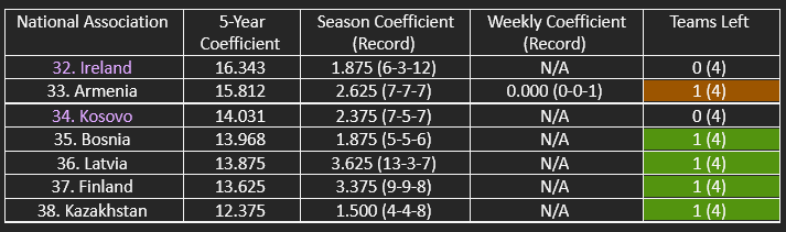 The countries in contention for the top 22 of UEFA’s five-year coefficient ranking.