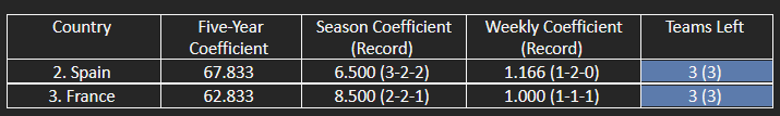 The countries in contention for the top 2 of UEFA’s five-year women’s coefficient ranking.