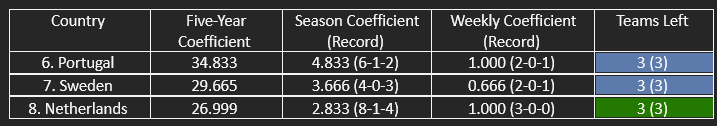 The countries in contention for the top 6/top 7 of UEFA’s five-year women’s coefficient ranking.