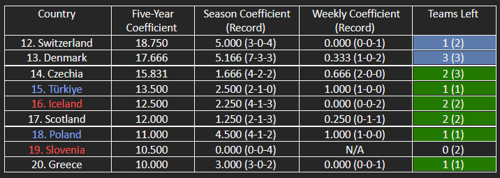 The countries in contention for the top 13/top 17 of UEFA’s five-year women’s coefficient ranking.