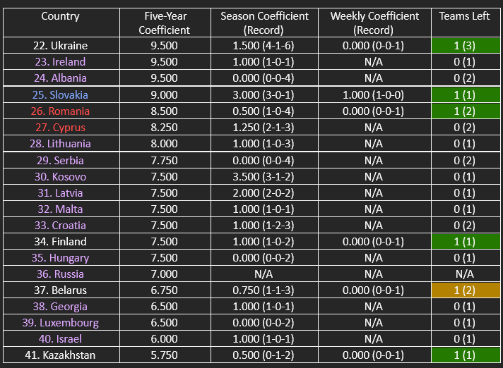The countries in contention for the top 24/top 28 of UEFA’s five-year women’s coefficient ranking.