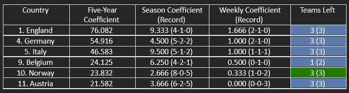 The other countries in UEFA’s five-year women's coefficient ranking.