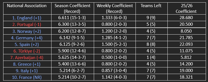 The countries in contention for the European Performance Spots via the single-season coefficient ranking