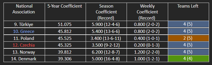 The countries in contention for the top 10/top 12 of UEFA’s five-year coefficient ranking.