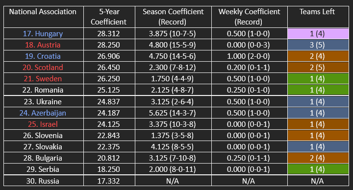The countries in contention for the top 22/top 29 of UEFA’s five-year coefficient ranking.