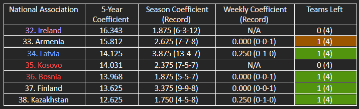 The countries in contention for the top 33 of UEFA’s five-year coefficient ranking.