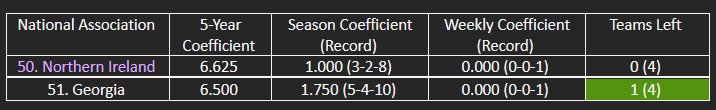 The countries in contention for the top 50 of UEFA’s five-year coefficient ranking.