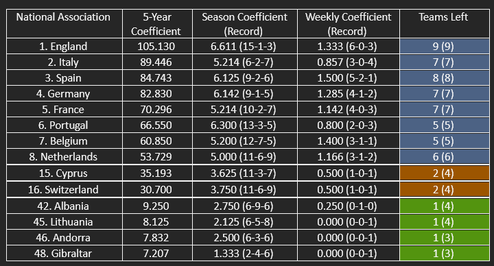 The other countries in UEFA’s five-year coefficient ranking.